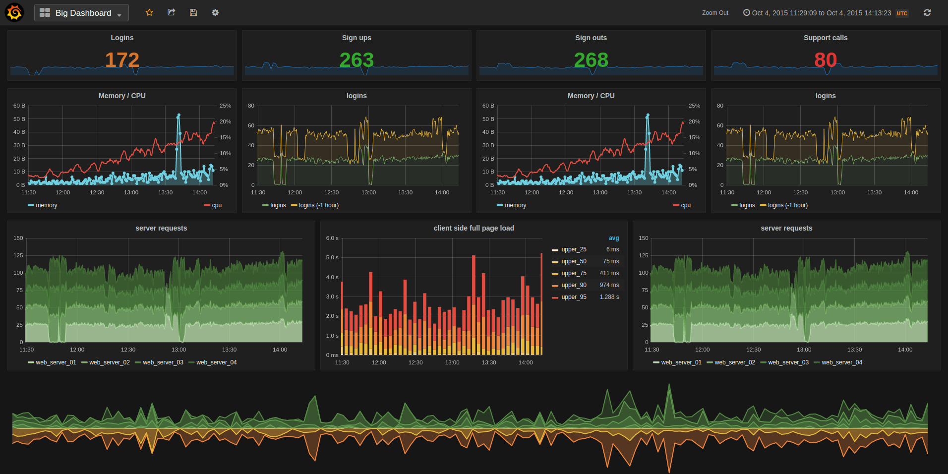 Grafana Visualization