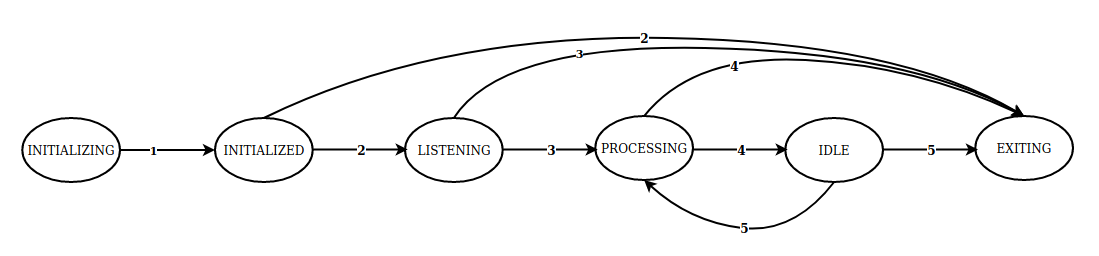 consumer_state_transition_diagram