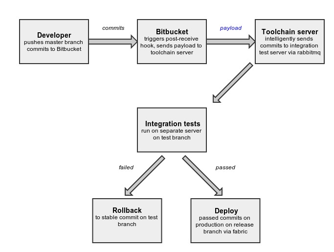 Continuous Integration Flow Chart