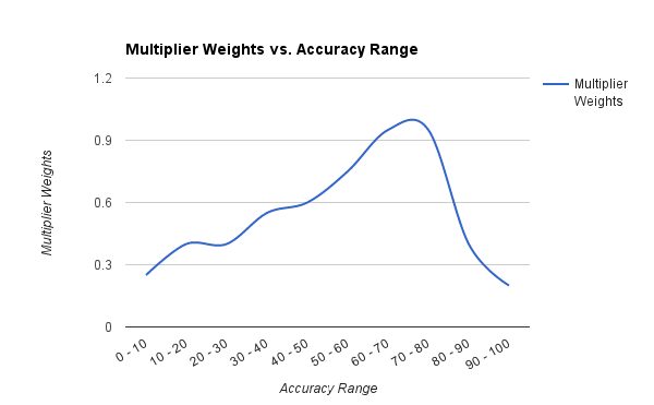 health multiplier according to accuracy percentage range